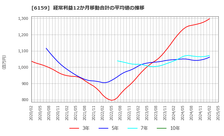 6159 ミクロン精密(株): 経常利益12か月移動合計の平均値の推移