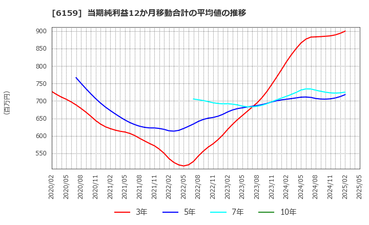 6159 ミクロン精密(株): 当期純利益12か月移動合計の平均値の推移
