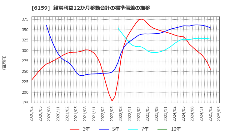 6159 ミクロン精密(株): 経常利益12か月移動合計の標準偏差の推移