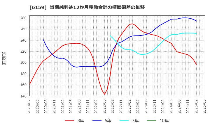 6159 ミクロン精密(株): 当期純利益12か月移動合計の標準偏差の推移