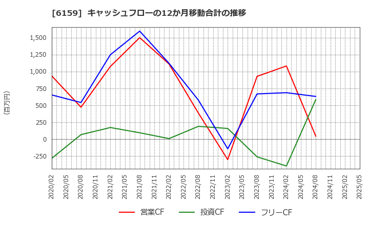 6159 ミクロン精密(株): キャッシュフローの12か月移動合計の推移