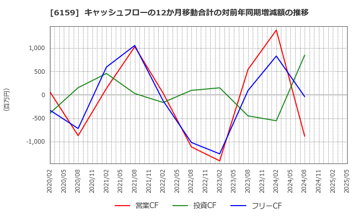 6159 ミクロン精密(株): キャッシュフローの12か月移動合計の対前年同期増減額の推移