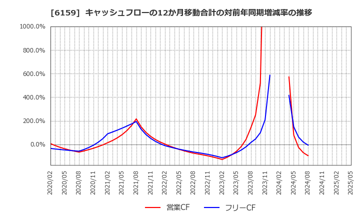 6159 ミクロン精密(株): キャッシュフローの12か月移動合計の対前年同期増減率の推移