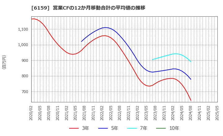 6159 ミクロン精密(株): 営業CFの12か月移動合計の平均値の推移