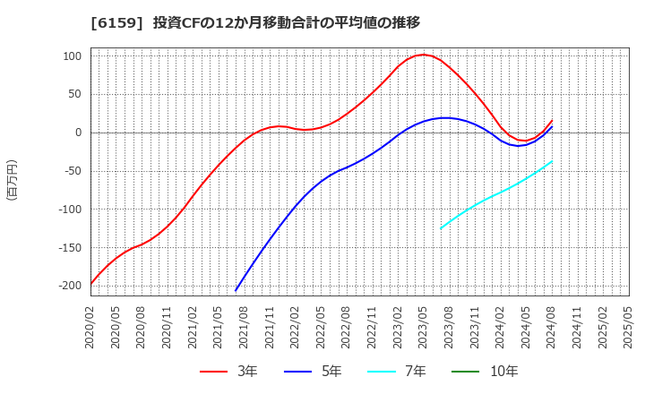 6159 ミクロン精密(株): 投資CFの12か月移動合計の平均値の推移