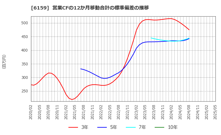 6159 ミクロン精密(株): 営業CFの12か月移動合計の標準偏差の推移