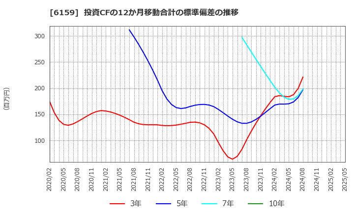 6159 ミクロン精密(株): 投資CFの12か月移動合計の標準偏差の推移