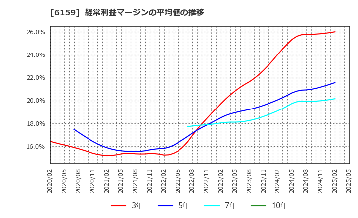 6159 ミクロン精密(株): 経常利益マージンの平均値の推移