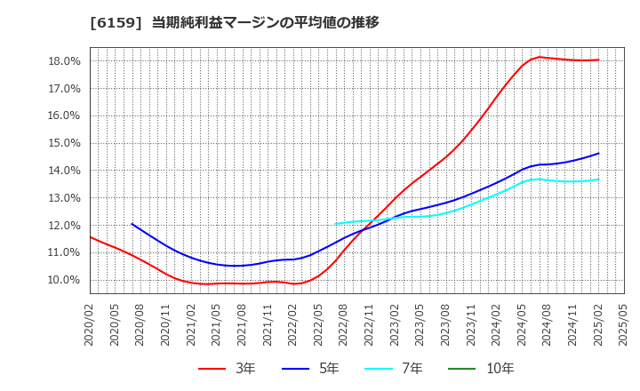 6159 ミクロン精密(株): 当期純利益マージンの平均値の推移