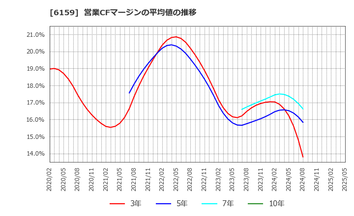 6159 ミクロン精密(株): 営業CFマージンの平均値の推移