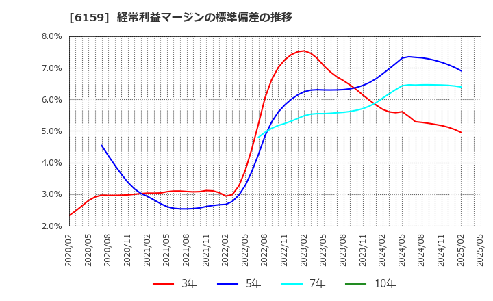 6159 ミクロン精密(株): 経常利益マージンの標準偏差の推移