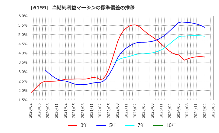6159 ミクロン精密(株): 当期純利益マージンの標準偏差の推移