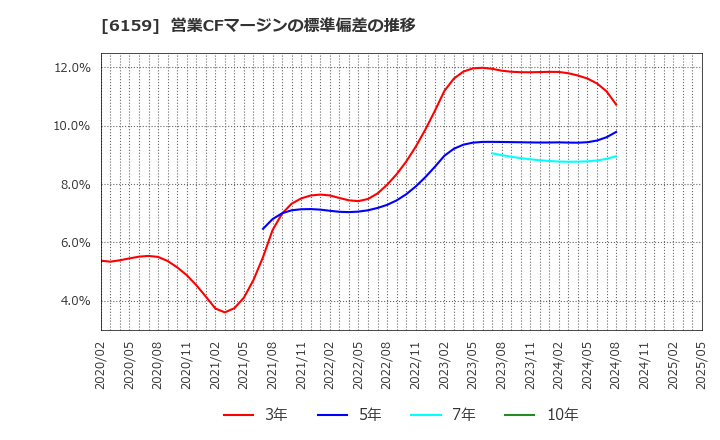 6159 ミクロン精密(株): 営業CFマージンの標準偏差の推移