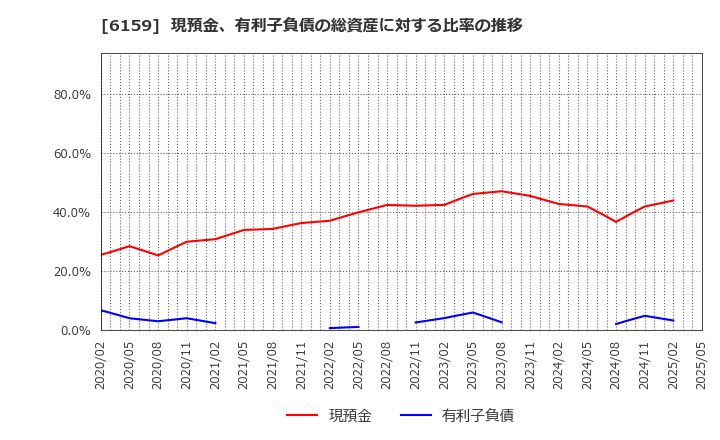 6159 ミクロン精密(株): 現預金、有利子負債の総資産に対する比率の推移