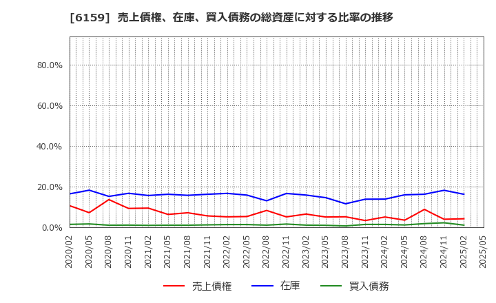 6159 ミクロン精密(株): 売上債権、在庫、買入債務の総資産に対する比率の推移