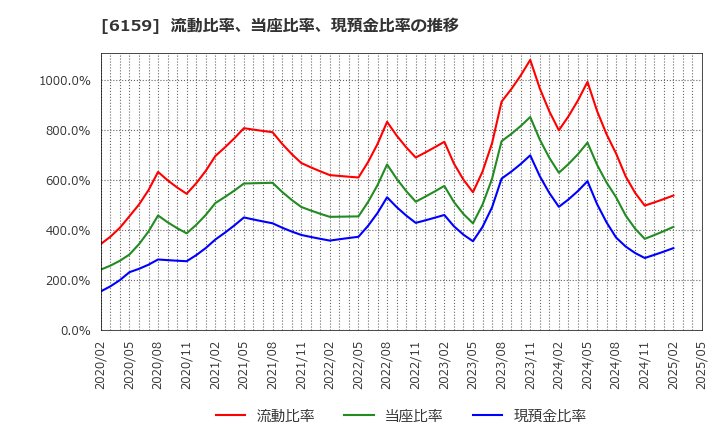 6159 ミクロン精密(株): 流動比率、当座比率、現預金比率の推移
