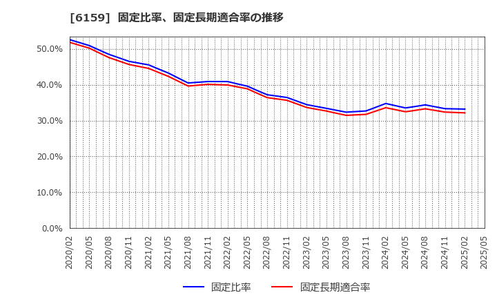 6159 ミクロン精密(株): 固定比率、固定長期適合率の推移
