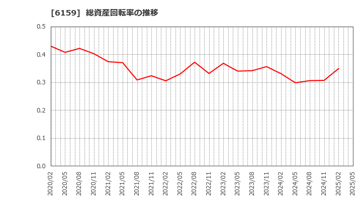 6159 ミクロン精密(株): 総資産回転率の推移