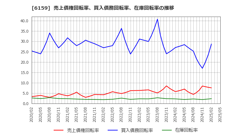 6159 ミクロン精密(株): 売上債権回転率、買入債務回転率、在庫回転率の推移