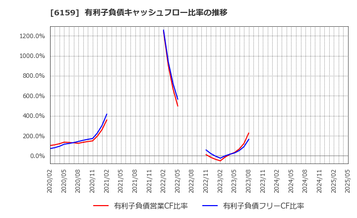 6159 ミクロン精密(株): 有利子負債キャッシュフロー比率の推移