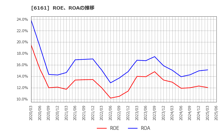 6161 (株)エスティック: ROE、ROAの推移