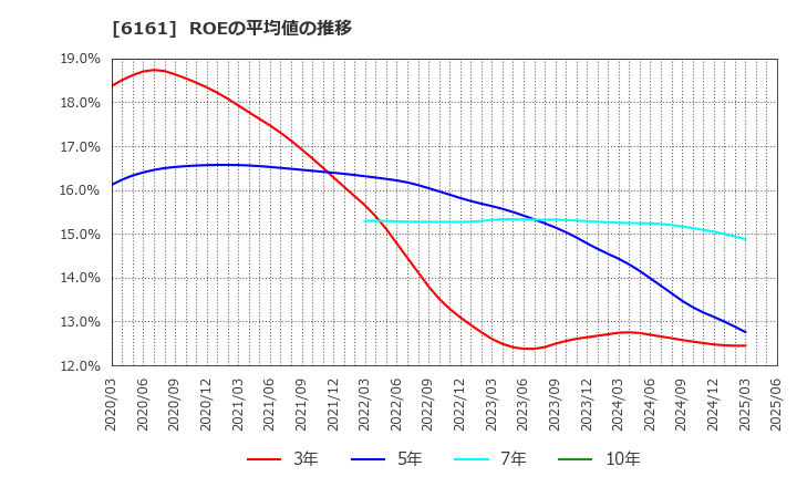 6161 (株)エスティック: ROEの平均値の推移
