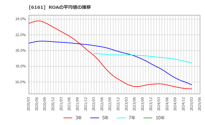 6161 (株)エスティック: ROAの平均値の推移
