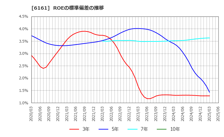 6161 (株)エスティック: ROEの標準偏差の推移