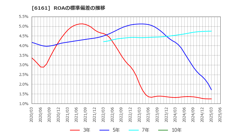 6161 (株)エスティック: ROAの標準偏差の推移