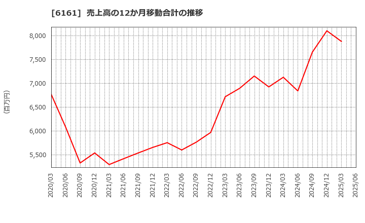 6161 (株)エスティック: 売上高の12か月移動合計の推移