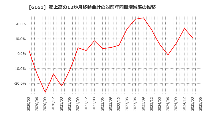 6161 (株)エスティック: 売上高の12か月移動合計の対前年同期増減率の推移