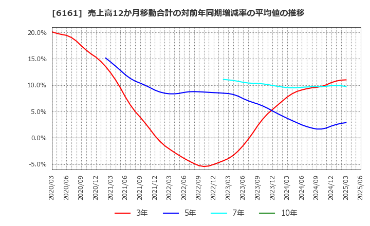 6161 (株)エスティック: 売上高12か月移動合計の対前年同期増減率の平均値の推移