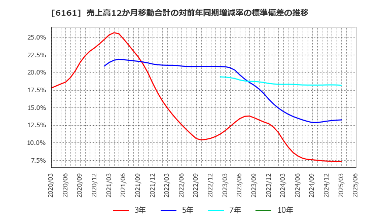 6161 (株)エスティック: 売上高12か月移動合計の対前年同期増減率の標準偏差の推移