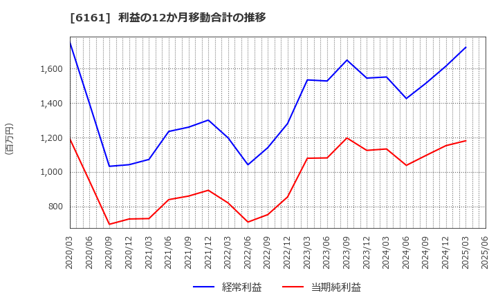 6161 (株)エスティック: 利益の12か月移動合計の推移