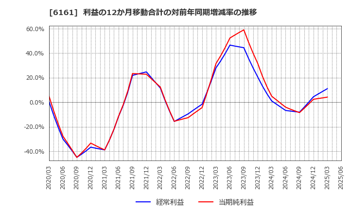 6161 (株)エスティック: 利益の12か月移動合計の対前年同期増減率の推移