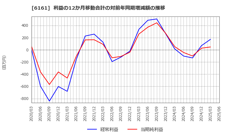 6161 (株)エスティック: 利益の12か月移動合計の対前年同期増減額の推移