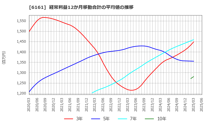 6161 (株)エスティック: 経常利益12か月移動合計の平均値の推移