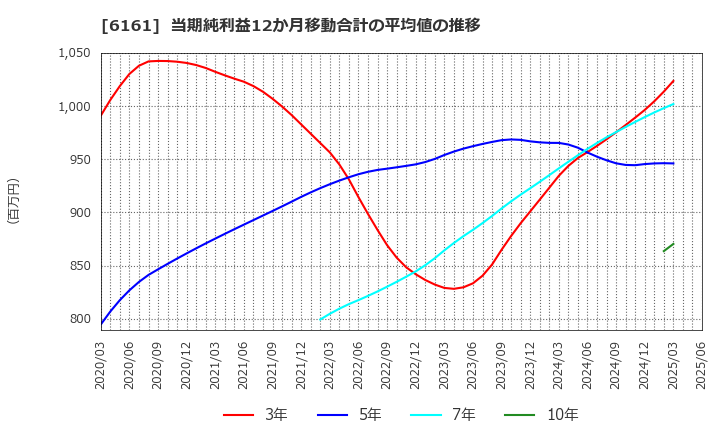 6161 (株)エスティック: 当期純利益12か月移動合計の平均値の推移