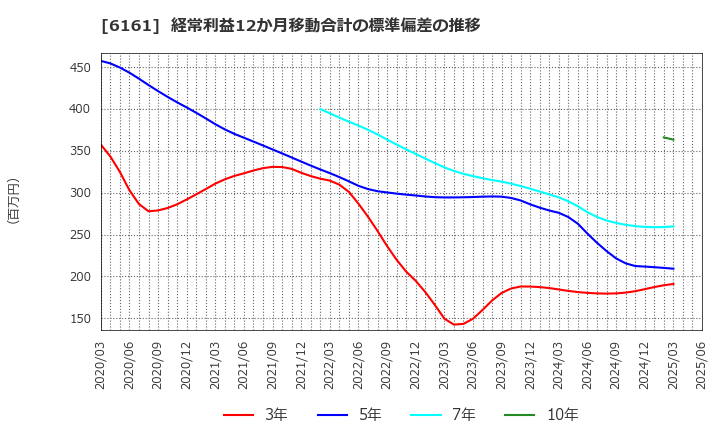 6161 (株)エスティック: 経常利益12か月移動合計の標準偏差の推移