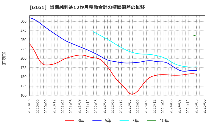 6161 (株)エスティック: 当期純利益12か月移動合計の標準偏差の推移
