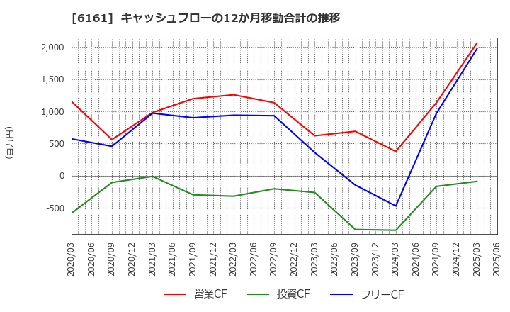 6161 (株)エスティック: キャッシュフローの12か月移動合計の推移