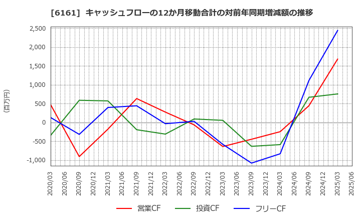 6161 (株)エスティック: キャッシュフローの12か月移動合計の対前年同期増減額の推移
