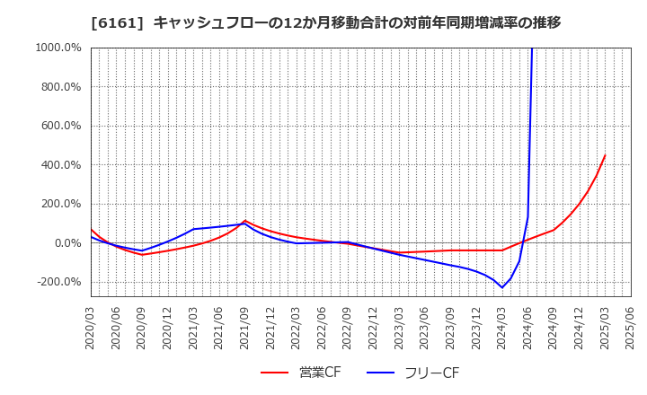 6161 (株)エスティック: キャッシュフローの12か月移動合計の対前年同期増減率の推移