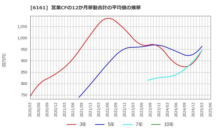 6161 (株)エスティック: 営業CFの12か月移動合計の平均値の推移