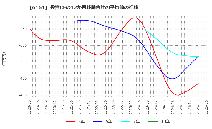 6161 (株)エスティック: 投資CFの12か月移動合計の平均値の推移