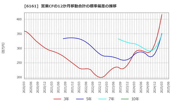 6161 (株)エスティック: 営業CFの12か月移動合計の標準偏差の推移