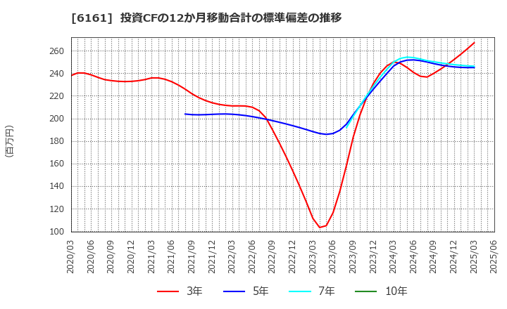 6161 (株)エスティック: 投資CFの12か月移動合計の標準偏差の推移