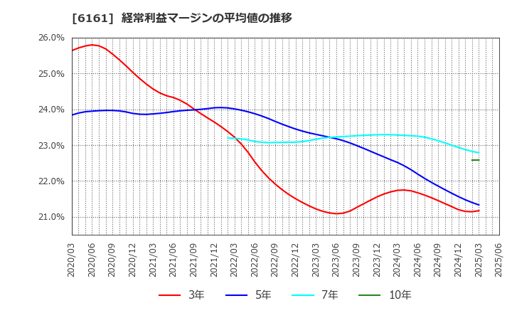 6161 (株)エスティック: 経常利益マージンの平均値の推移