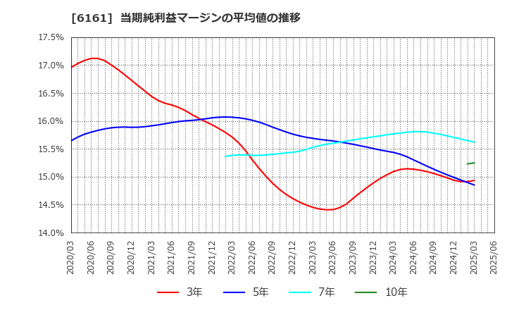 6161 (株)エスティック: 当期純利益マージンの平均値の推移