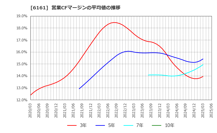 6161 (株)エスティック: 営業CFマージンの平均値の推移